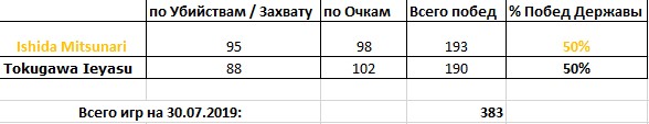 Статистика партий (30.07.2019)